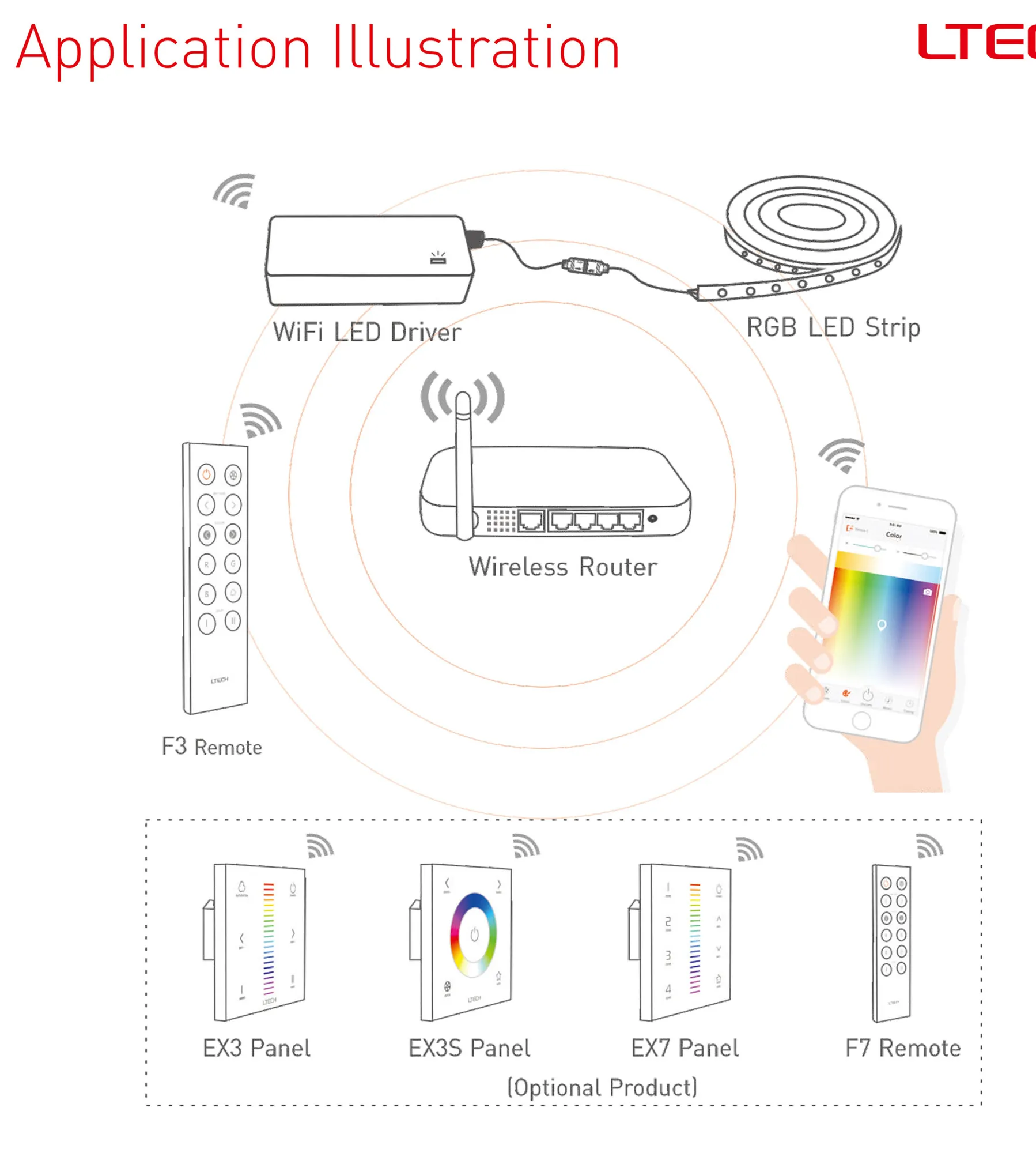 Smart Home RF 10meter RGB kit, 70W 24Vdc , Android and IOS interface, 30 m RF range, IP44. WFRGB-10M  LTECH Smart home